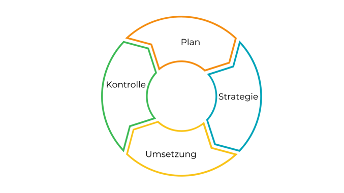 Kreislauf des Online Marketing-Prozess